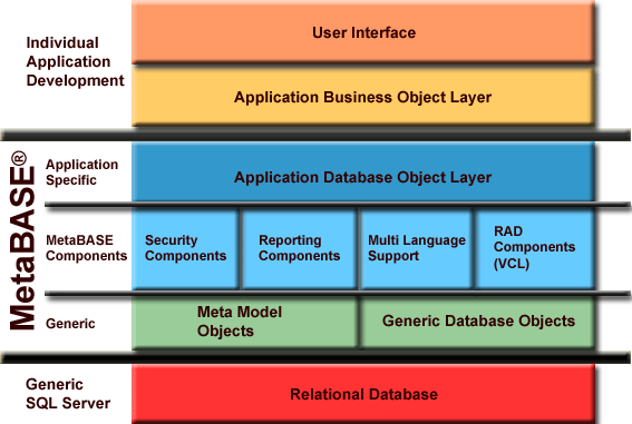 MetaBase development layers