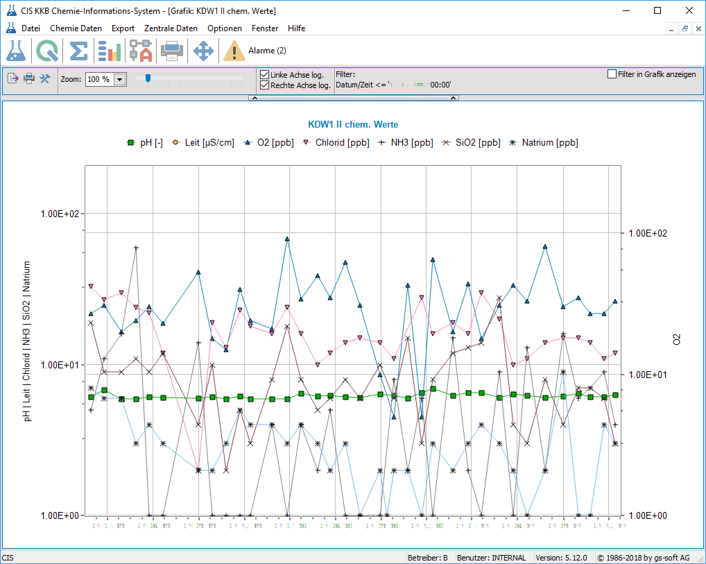 CIS by gs-soft - Graphical Analysis